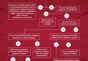 WSU Health Sciences requiring most on-campus student and staff to be tested for COVID-19