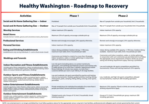 'Roadmap to Recovery' Phase 1 starts Monday, here's a look at what is allowed