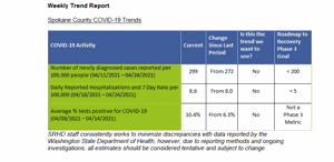 Spokane County's COVID-19 numbers well above Phase 3 requirements