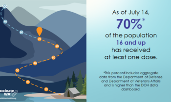 70% of Washington population initiates COVID-19 vaccination, Spokane County lagging