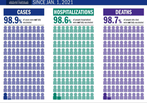 Over 98% of COVID-related deaths in Panhandle Health District are not vaxxed