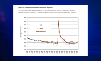 Washington unemployment rate remains the same in April