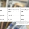 Washington’s unemployment rate increases slightly