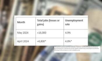 Washington’s unemployment rate increases slightly