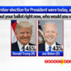 Trump leads race in new SurveyUSA poll, majority of Democrats still back Biden